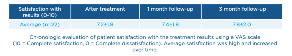 エムスカルプト治療への満足度評価の結果