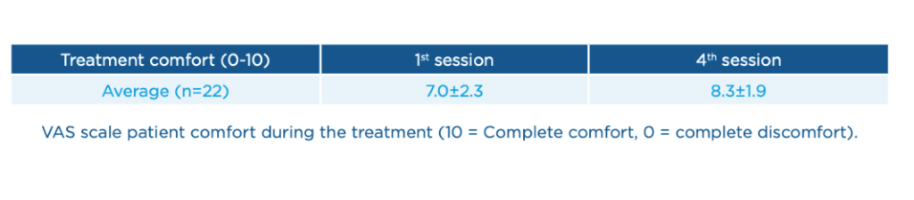 エムスカルプト治療における快適さ評価の結果